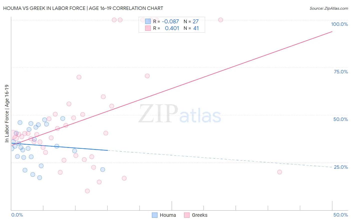 Houma vs Greek In Labor Force | Age 16-19