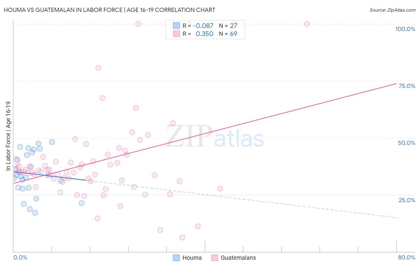 Houma vs Guatemalan In Labor Force | Age 16-19