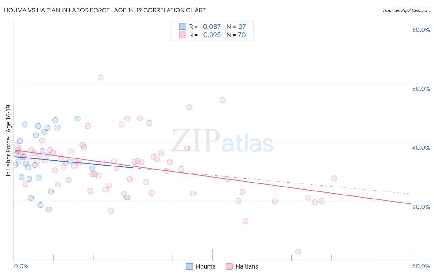 Houma vs Haitian In Labor Force | Age 16-19