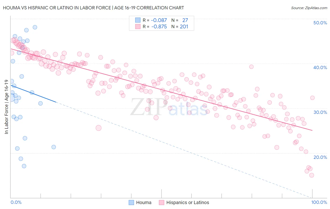 Houma vs Hispanic or Latino In Labor Force | Age 16-19