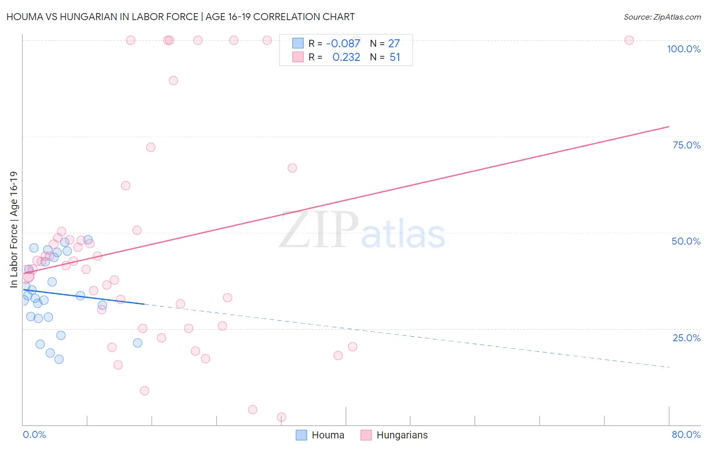 Houma vs Hungarian In Labor Force | Age 16-19