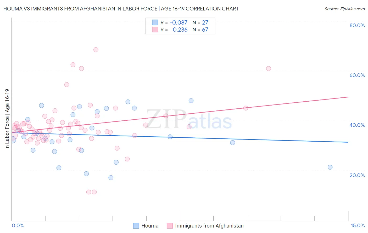 Houma vs Immigrants from Afghanistan In Labor Force | Age 16-19