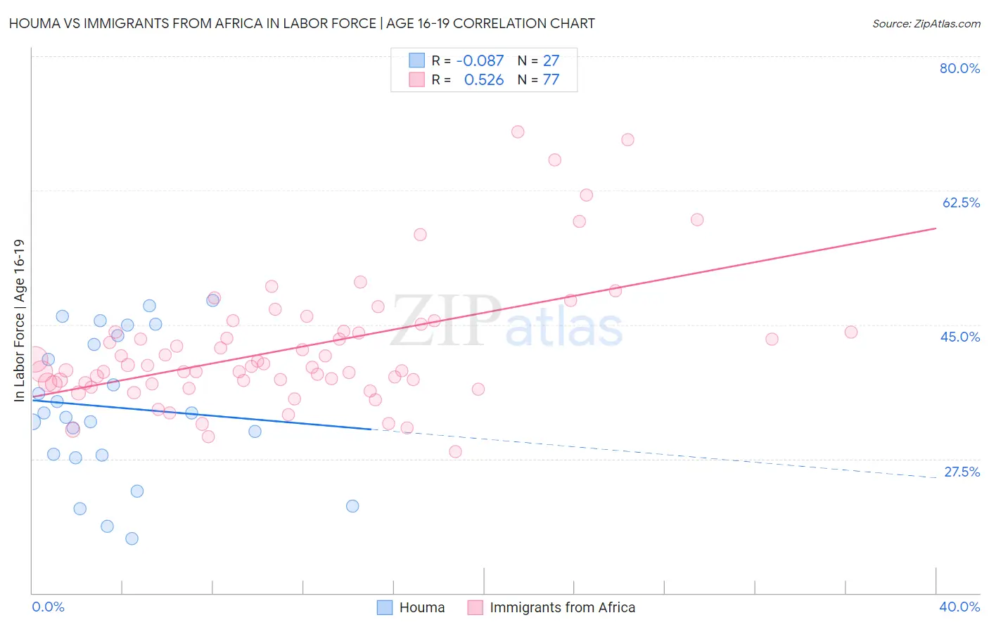 Houma vs Immigrants from Africa In Labor Force | Age 16-19