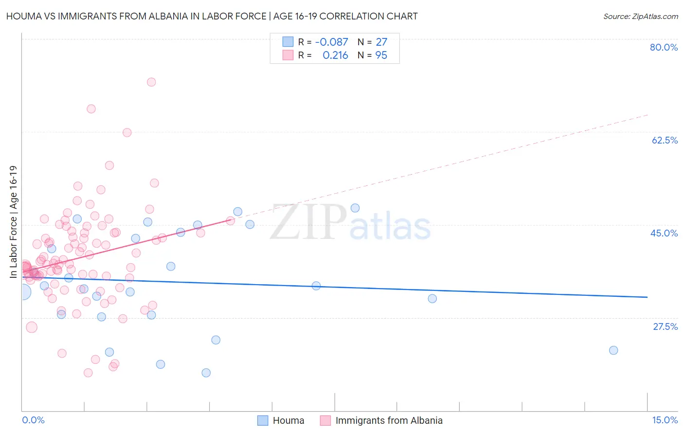 Houma vs Immigrants from Albania In Labor Force | Age 16-19