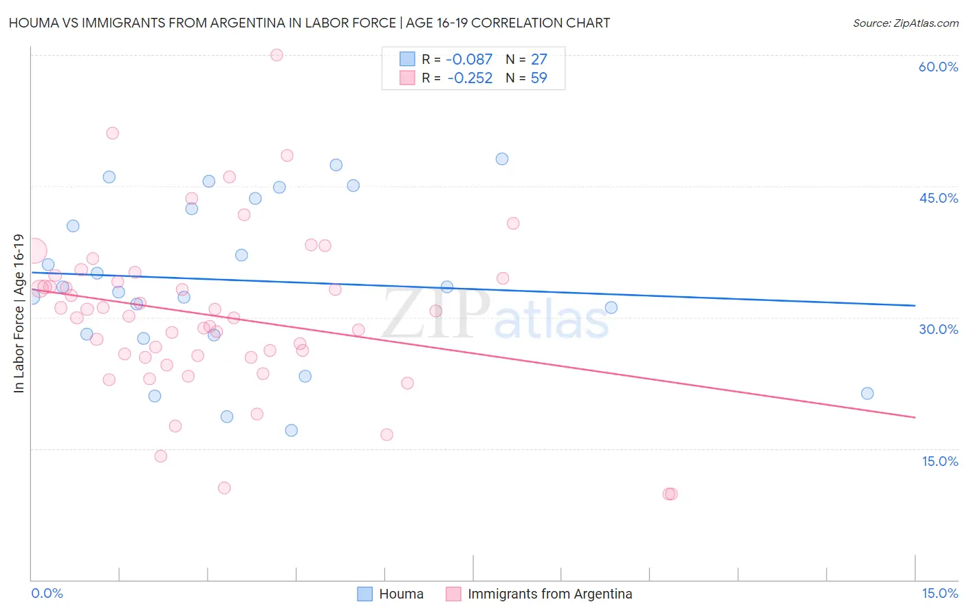 Houma vs Immigrants from Argentina In Labor Force | Age 16-19