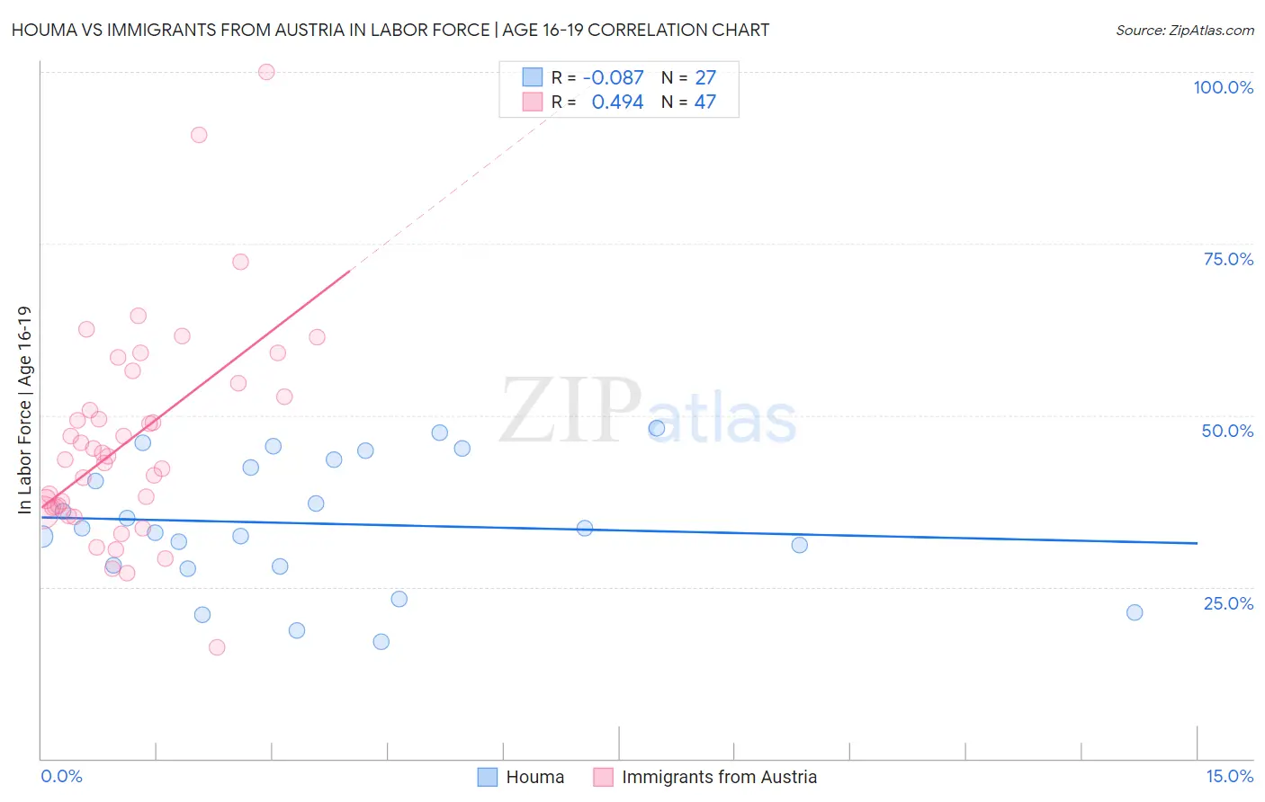 Houma vs Immigrants from Austria In Labor Force | Age 16-19
