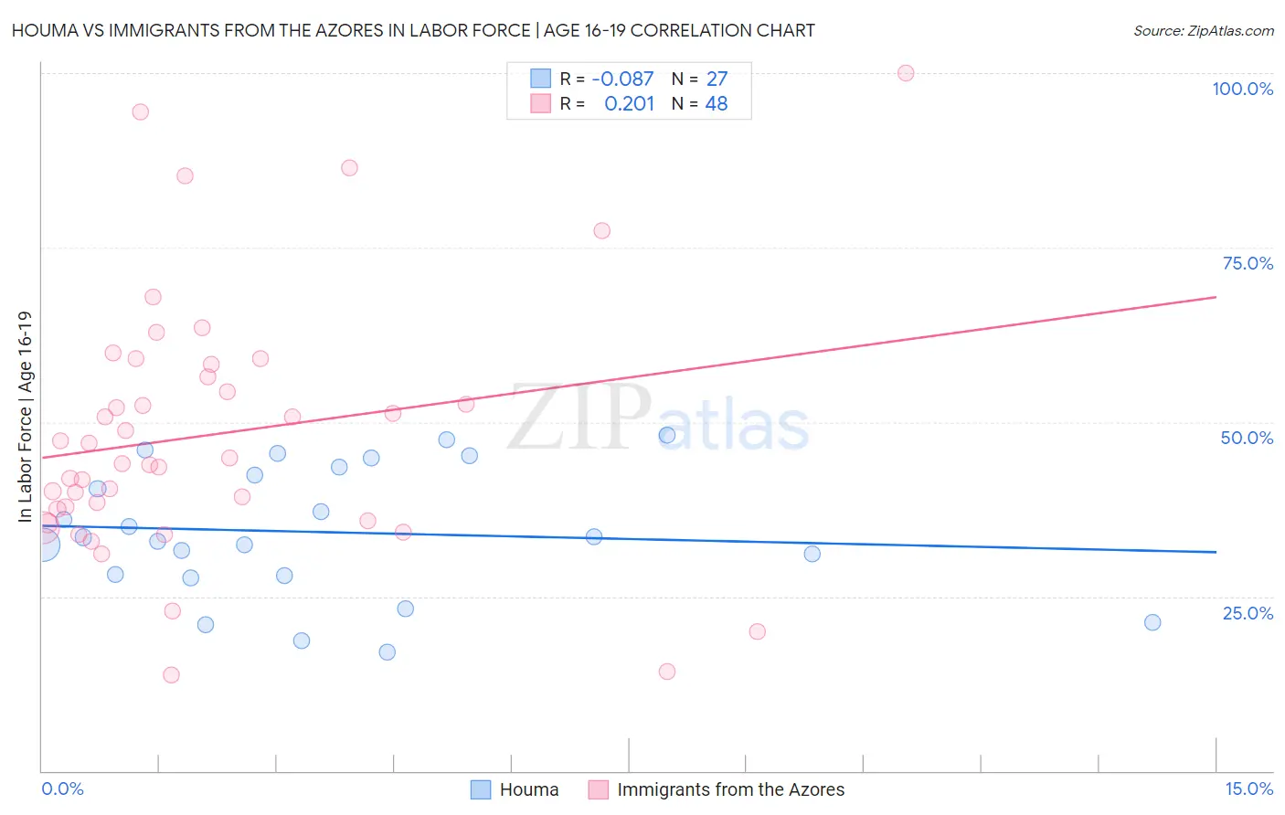 Houma vs Immigrants from the Azores In Labor Force | Age 16-19