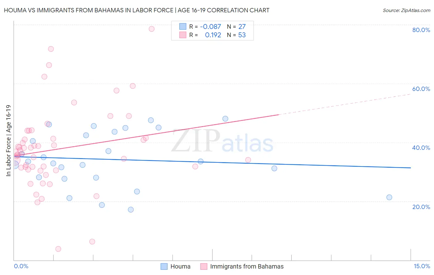 Houma vs Immigrants from Bahamas In Labor Force | Age 16-19