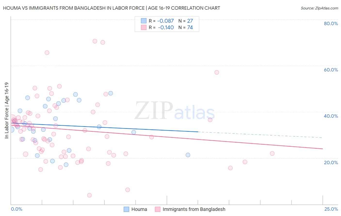 Houma vs Immigrants from Bangladesh In Labor Force | Age 16-19