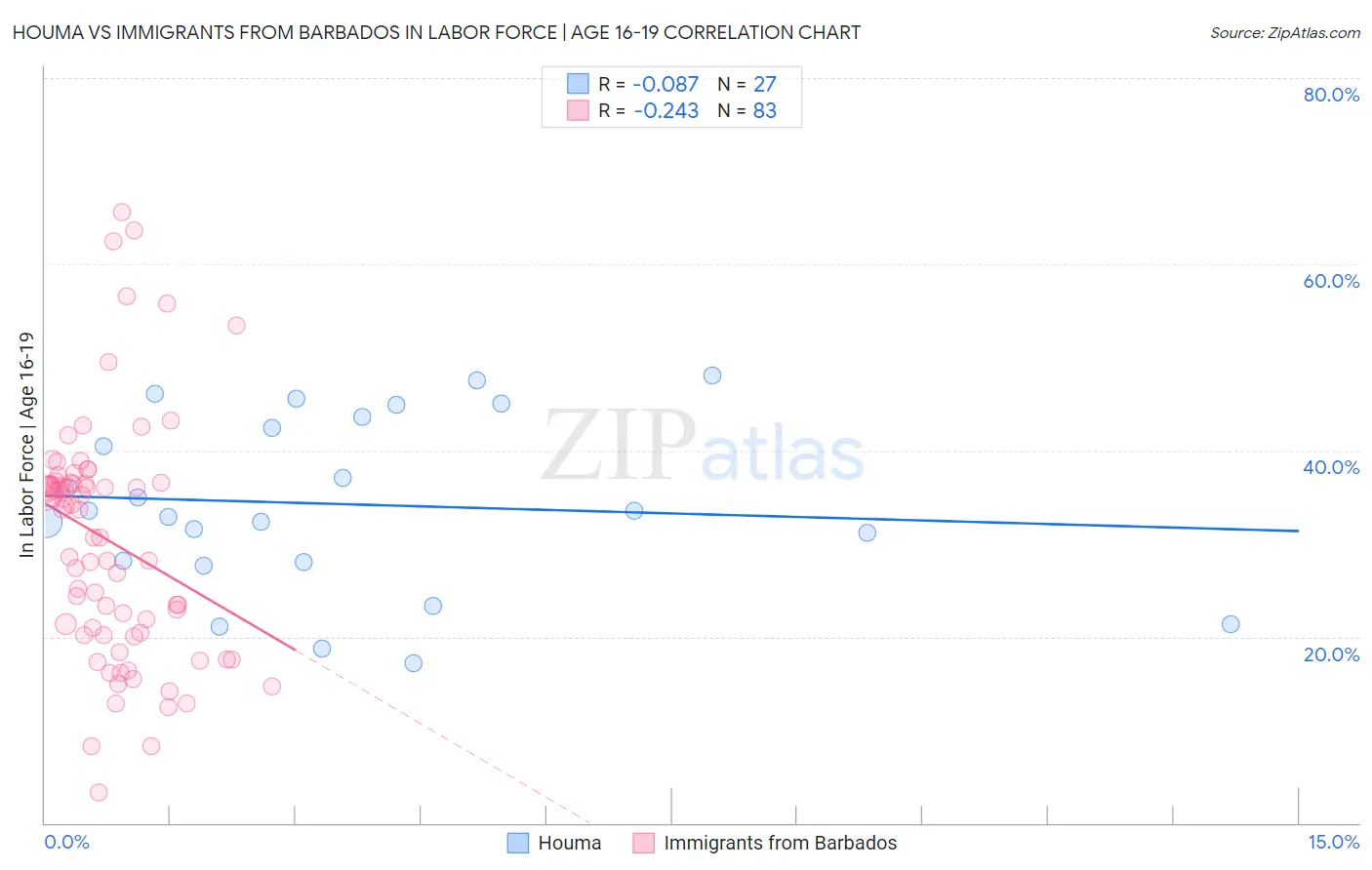 Houma vs Immigrants from Barbados In Labor Force | Age 16-19