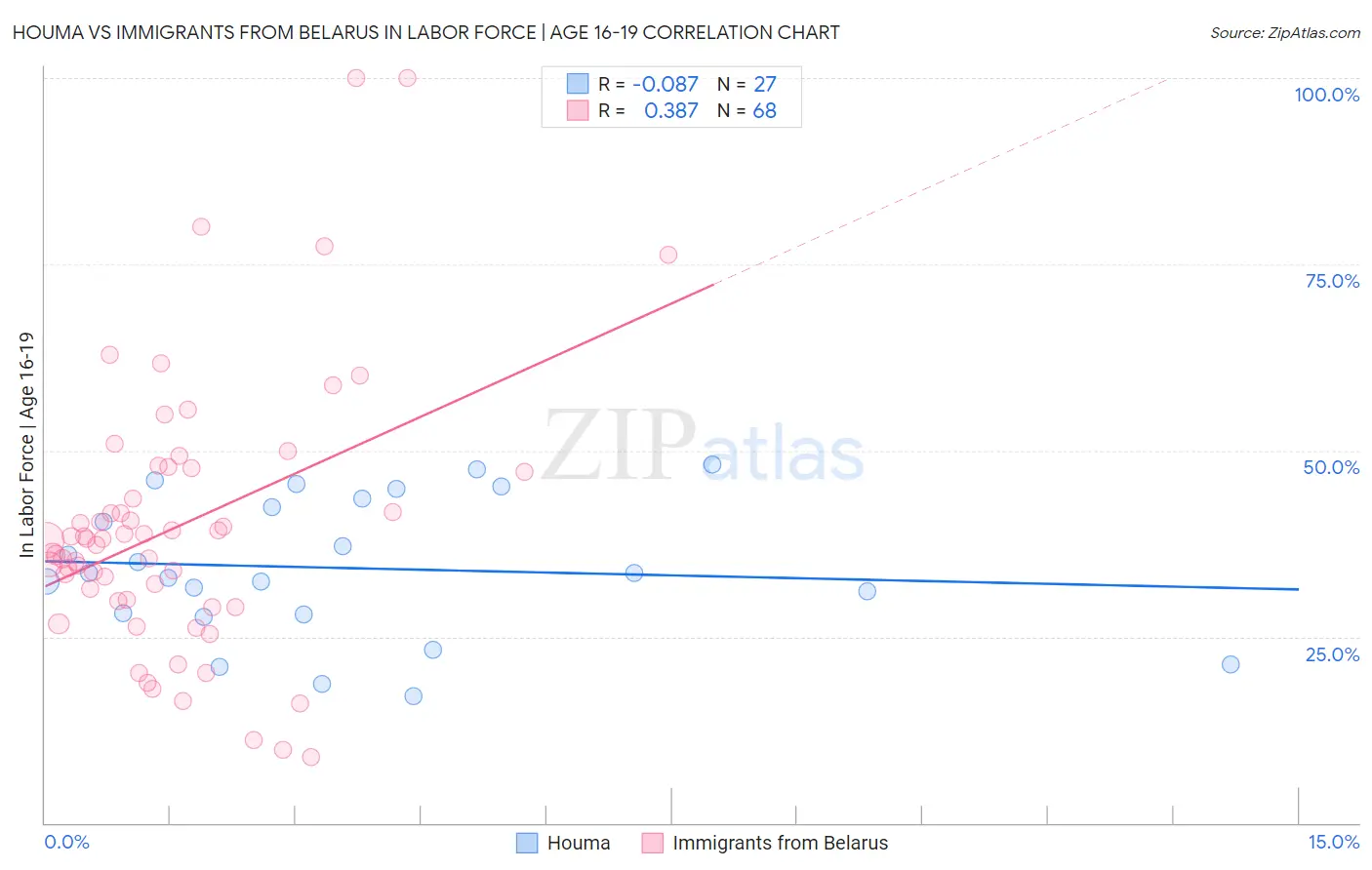 Houma vs Immigrants from Belarus In Labor Force | Age 16-19