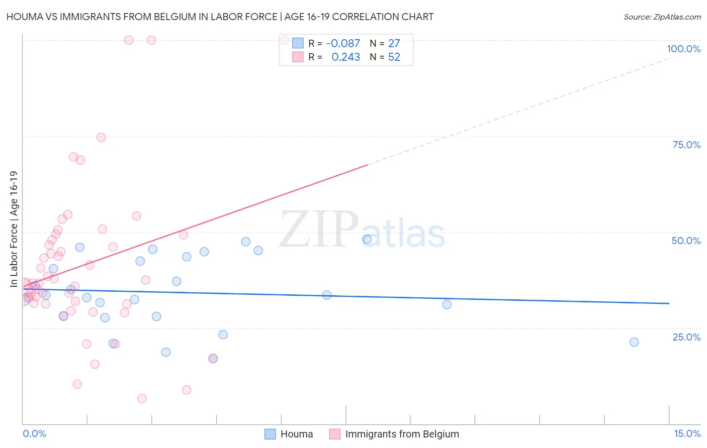 Houma vs Immigrants from Belgium In Labor Force | Age 16-19