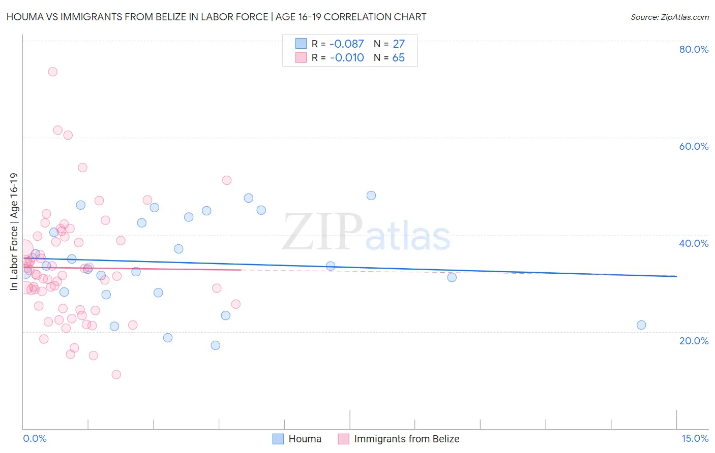 Houma vs Immigrants from Belize In Labor Force | Age 16-19