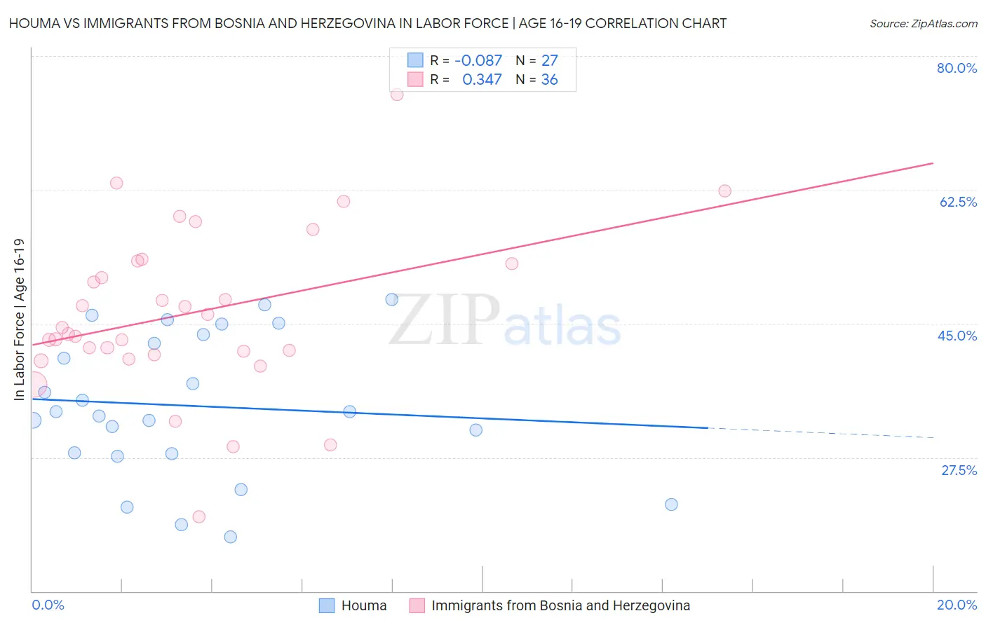 Houma vs Immigrants from Bosnia and Herzegovina In Labor Force | Age 16-19