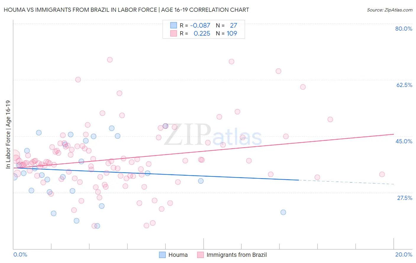 Houma vs Immigrants from Brazil In Labor Force | Age 16-19