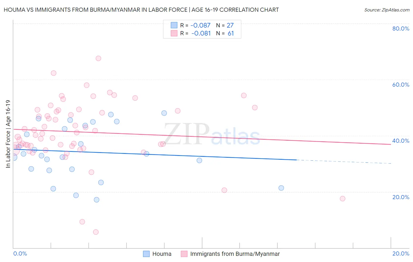 Houma vs Immigrants from Burma/Myanmar In Labor Force | Age 16-19
