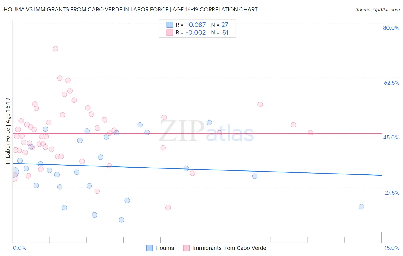 Houma vs Immigrants from Cabo Verde In Labor Force | Age 16-19