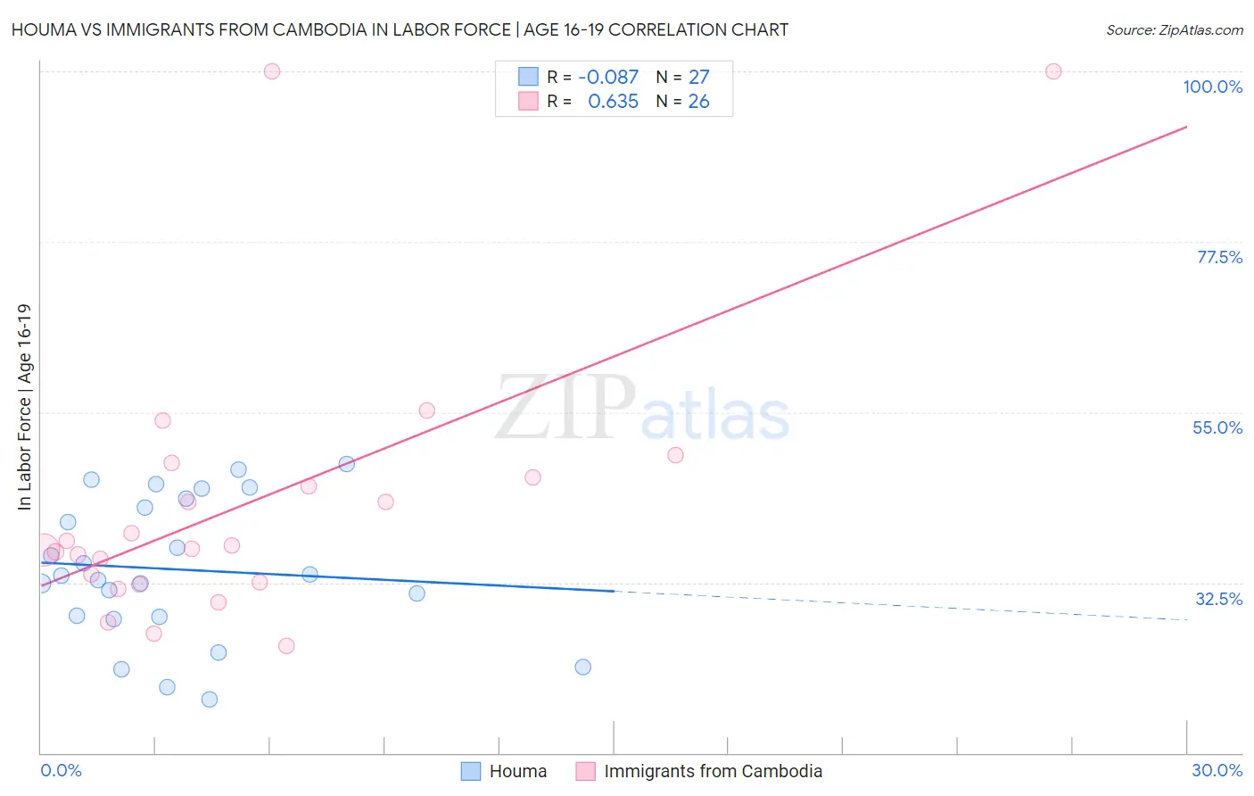 Houma vs Immigrants from Cambodia In Labor Force | Age 16-19