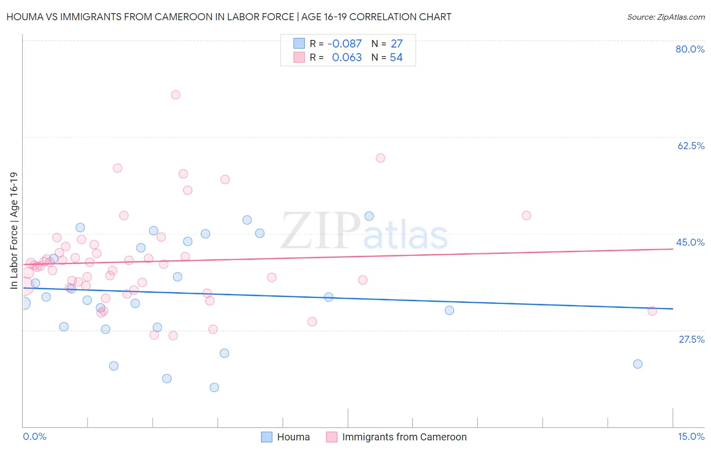 Houma vs Immigrants from Cameroon In Labor Force | Age 16-19