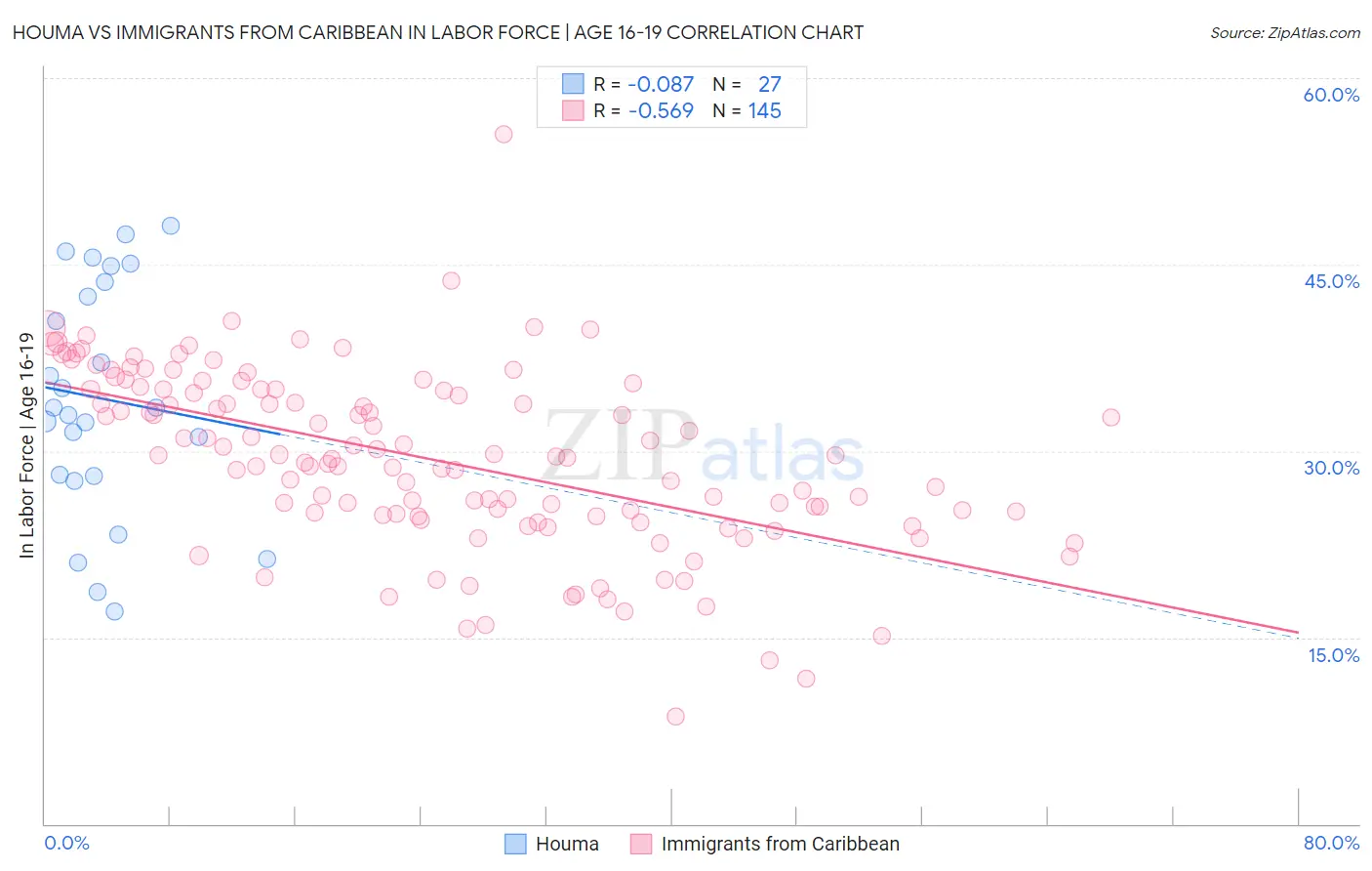 Houma vs Immigrants from Caribbean In Labor Force | Age 16-19
