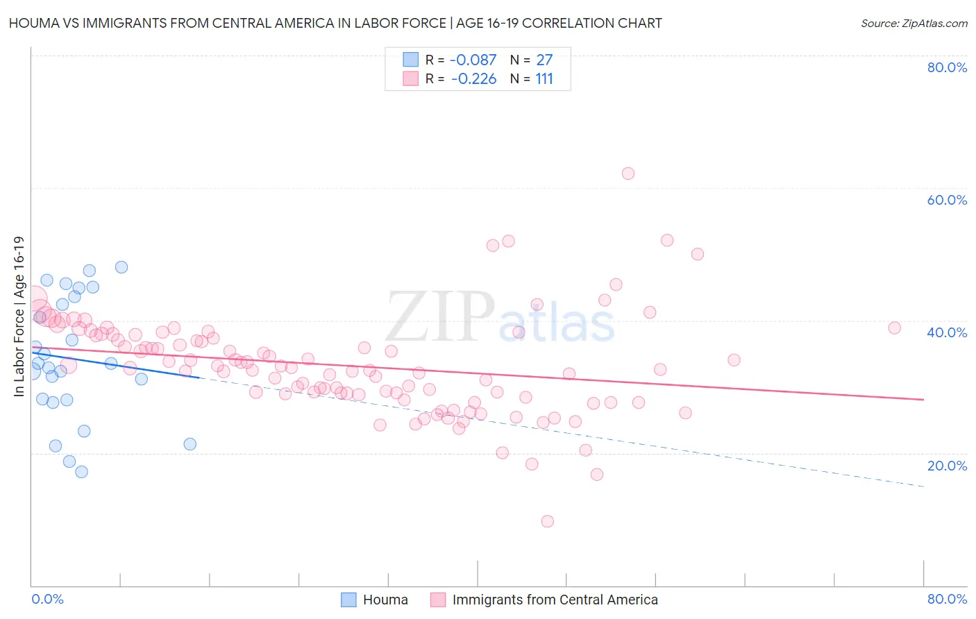 Houma vs Immigrants from Central America In Labor Force | Age 16-19