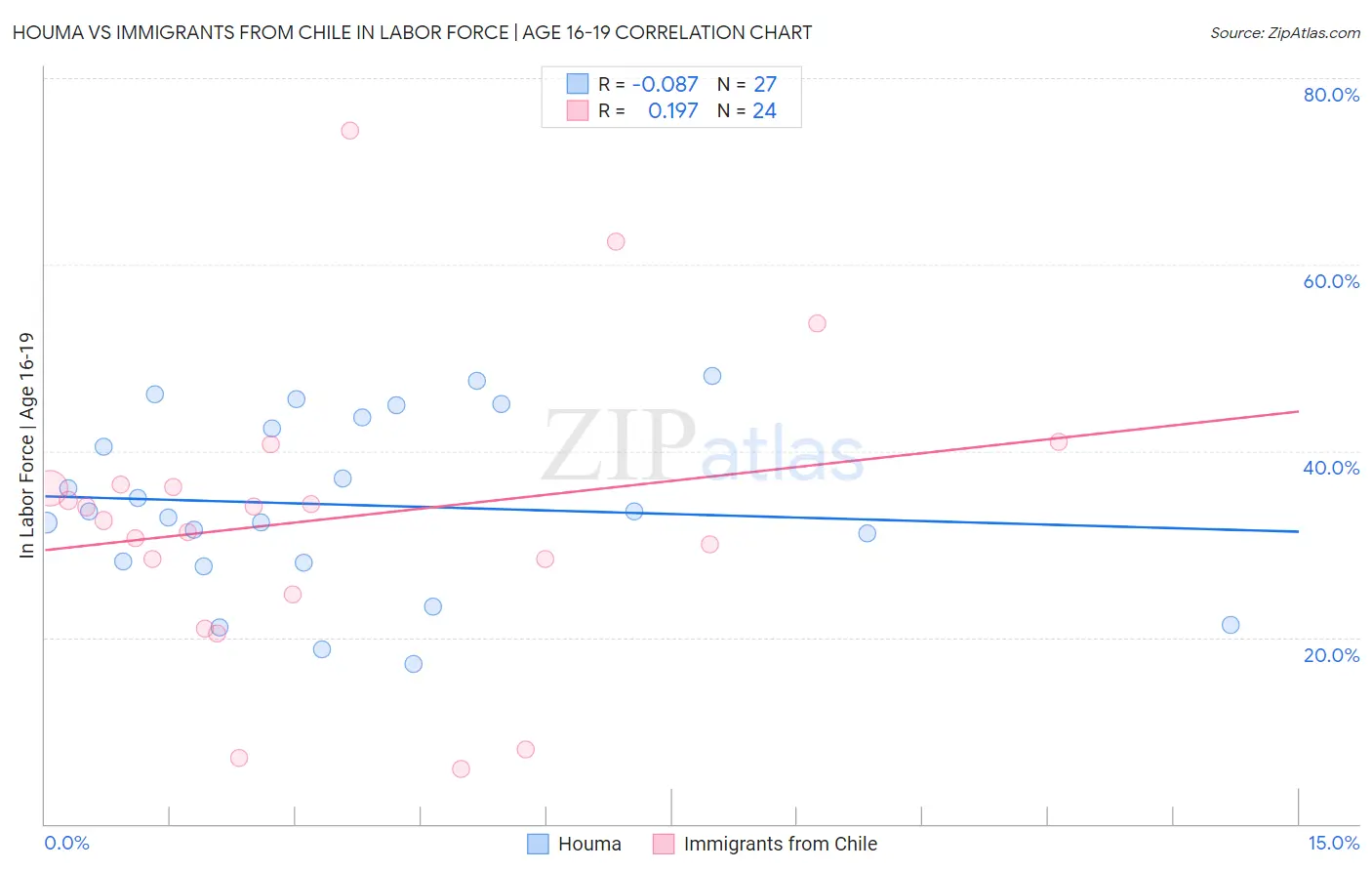 Houma vs Immigrants from Chile In Labor Force | Age 16-19