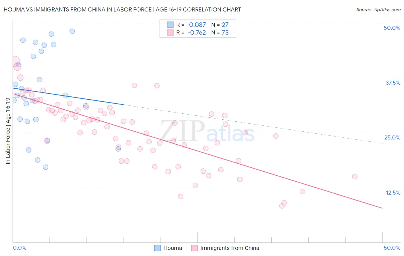 Houma vs Immigrants from China In Labor Force | Age 16-19