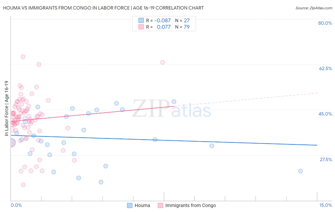 Houma vs Immigrants from Congo In Labor Force | Age 16-19