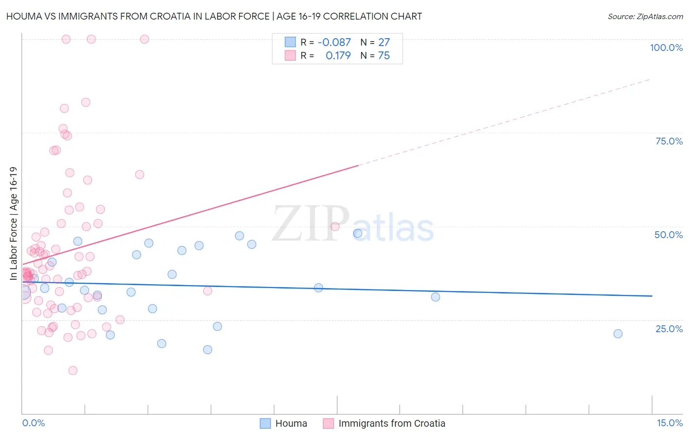 Houma vs Immigrants from Croatia In Labor Force | Age 16-19