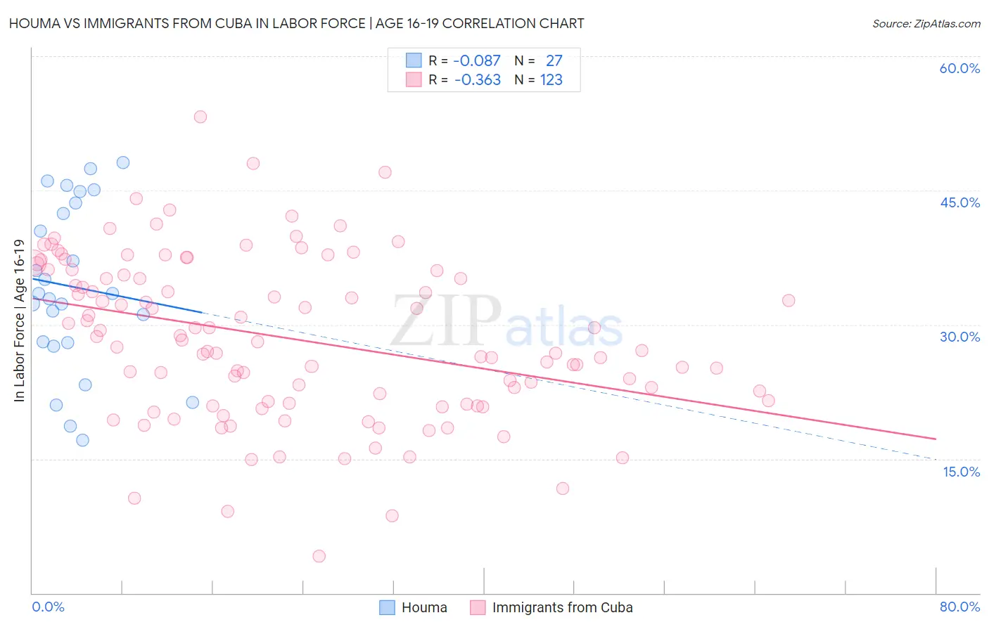 Houma vs Immigrants from Cuba In Labor Force | Age 16-19