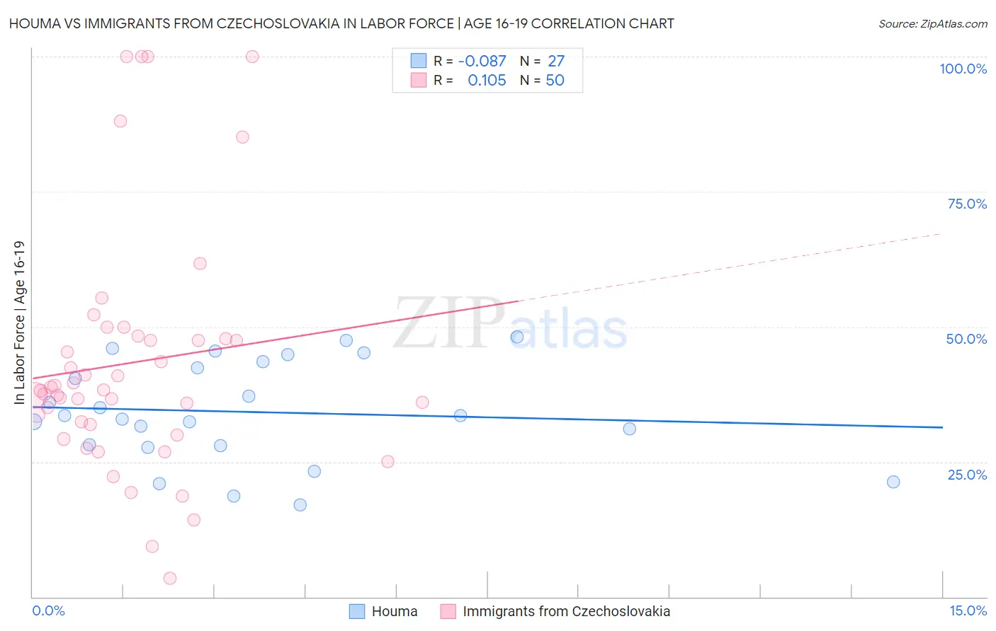 Houma vs Immigrants from Czechoslovakia In Labor Force | Age 16-19