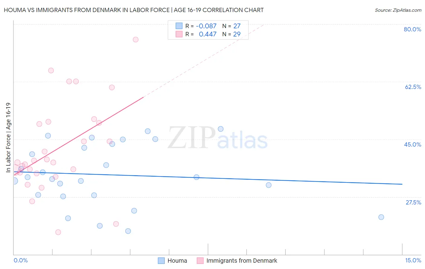 Houma vs Immigrants from Denmark In Labor Force | Age 16-19