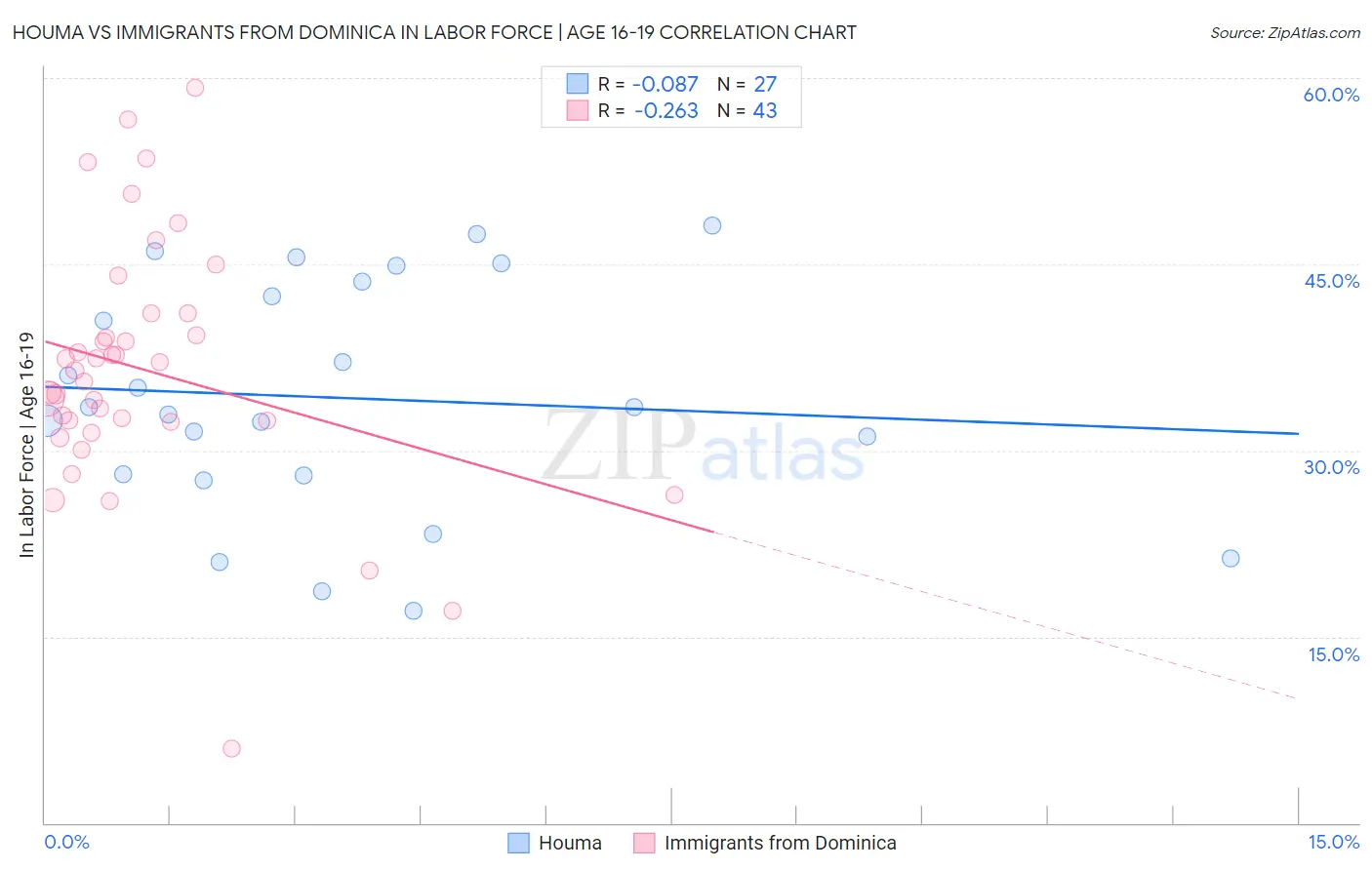Houma vs Immigrants from Dominica In Labor Force | Age 16-19