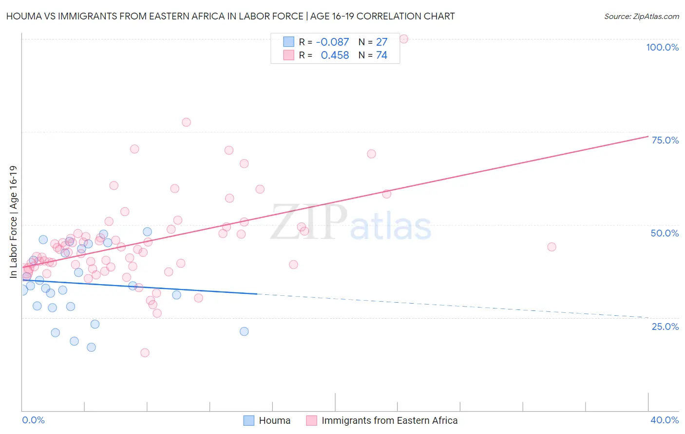 Houma vs Immigrants from Eastern Africa In Labor Force | Age 16-19