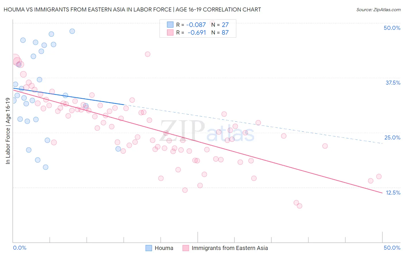 Houma vs Immigrants from Eastern Asia In Labor Force | Age 16-19