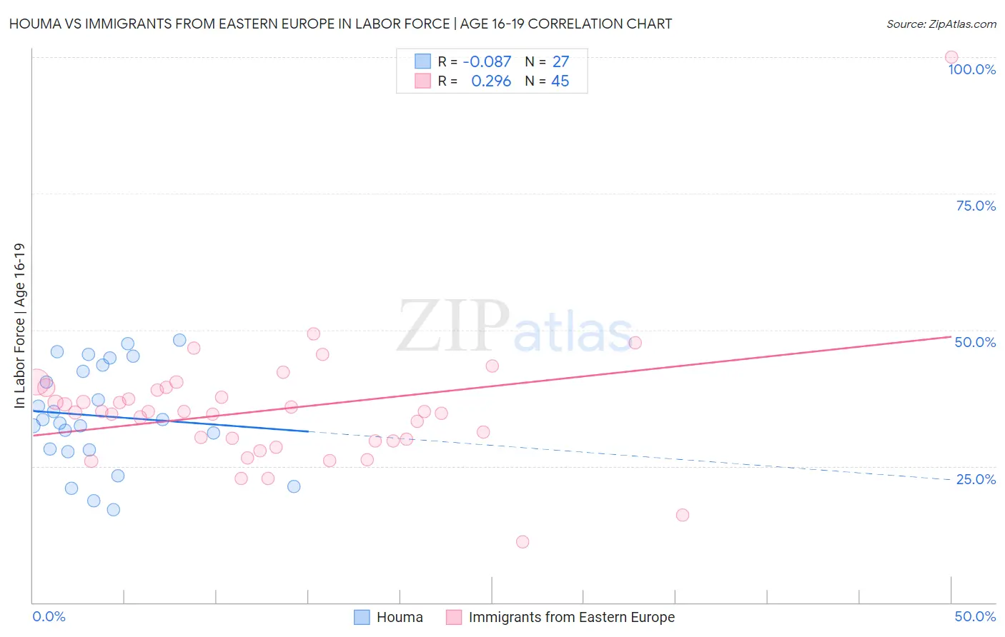 Houma vs Immigrants from Eastern Europe In Labor Force | Age 16-19