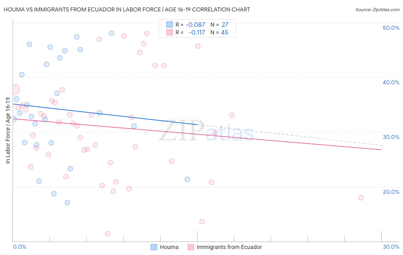 Houma vs Immigrants from Ecuador In Labor Force | Age 16-19