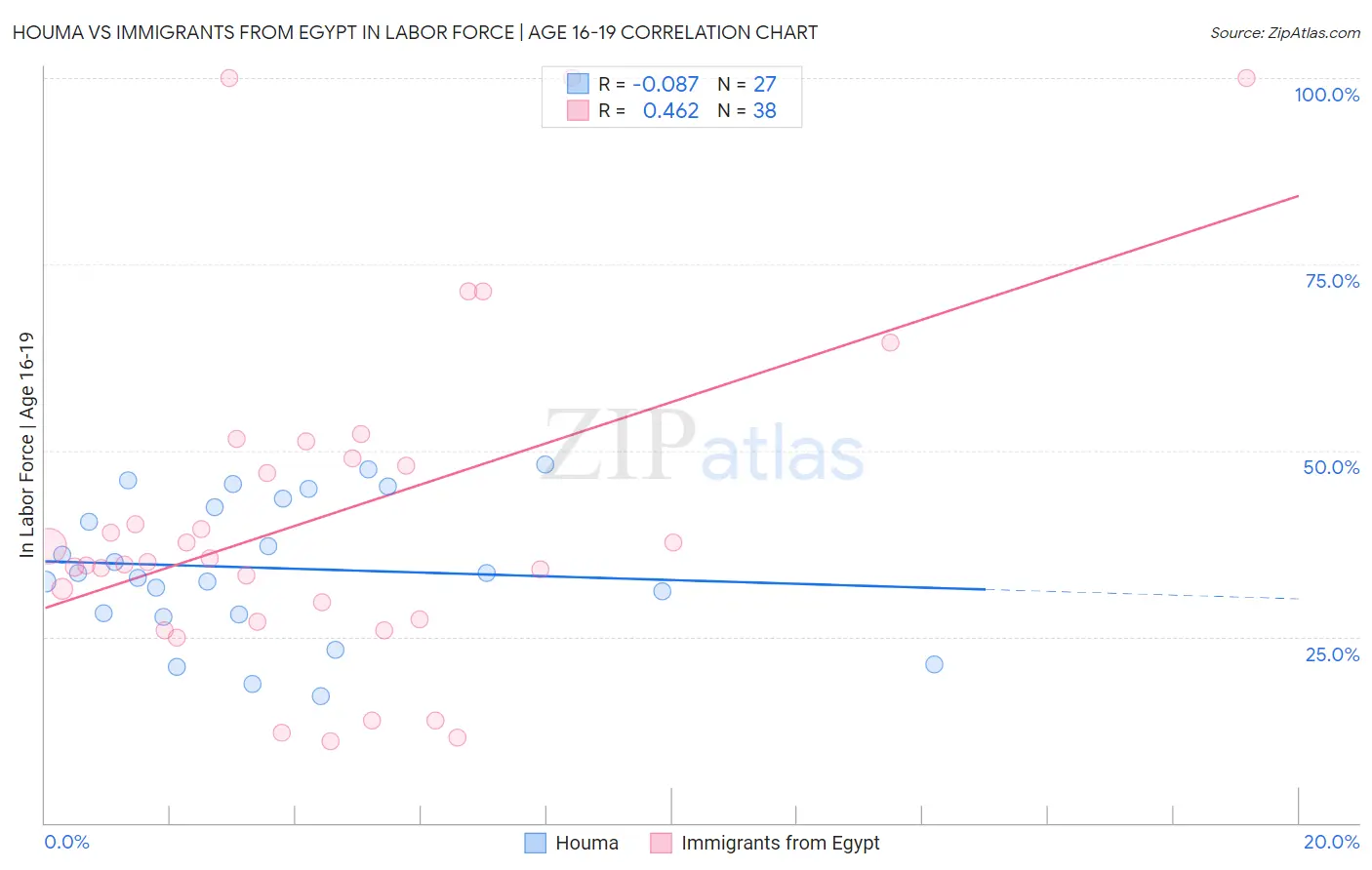 Houma vs Immigrants from Egypt In Labor Force | Age 16-19