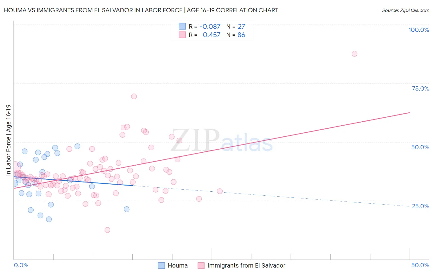 Houma vs Immigrants from El Salvador In Labor Force | Age 16-19