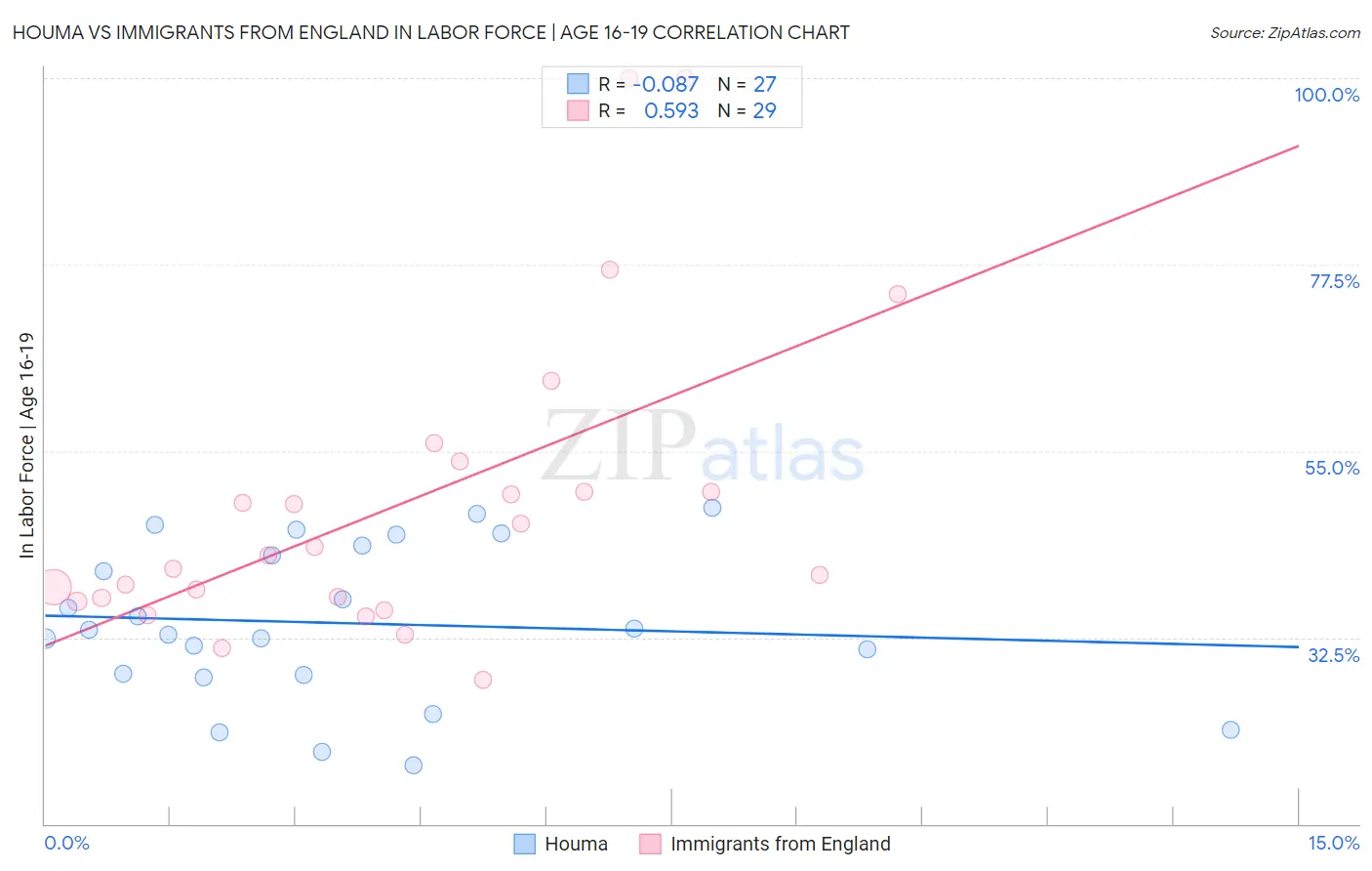 Houma vs Immigrants from England In Labor Force | Age 16-19