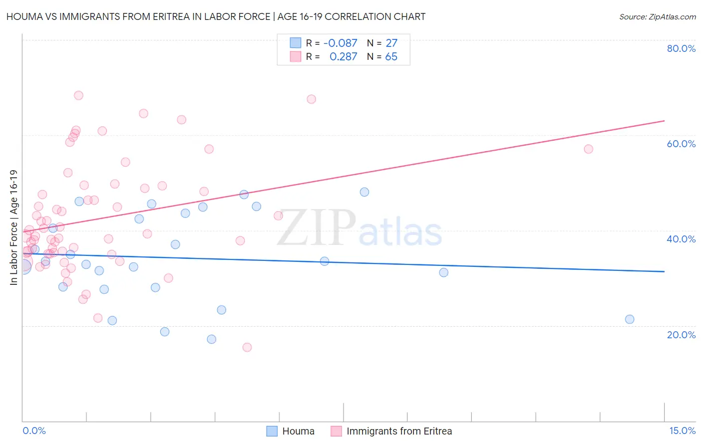 Houma vs Immigrants from Eritrea In Labor Force | Age 16-19