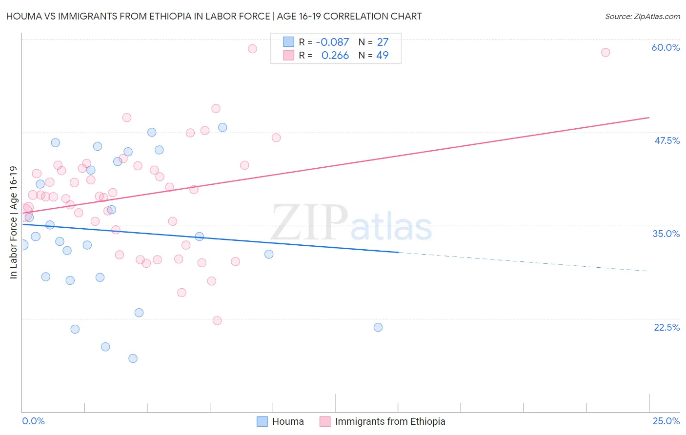 Houma vs Immigrants from Ethiopia In Labor Force | Age 16-19