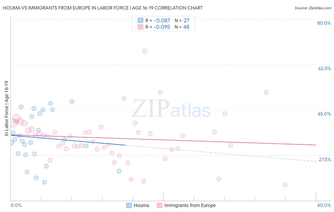 Houma vs Immigrants from Europe In Labor Force | Age 16-19