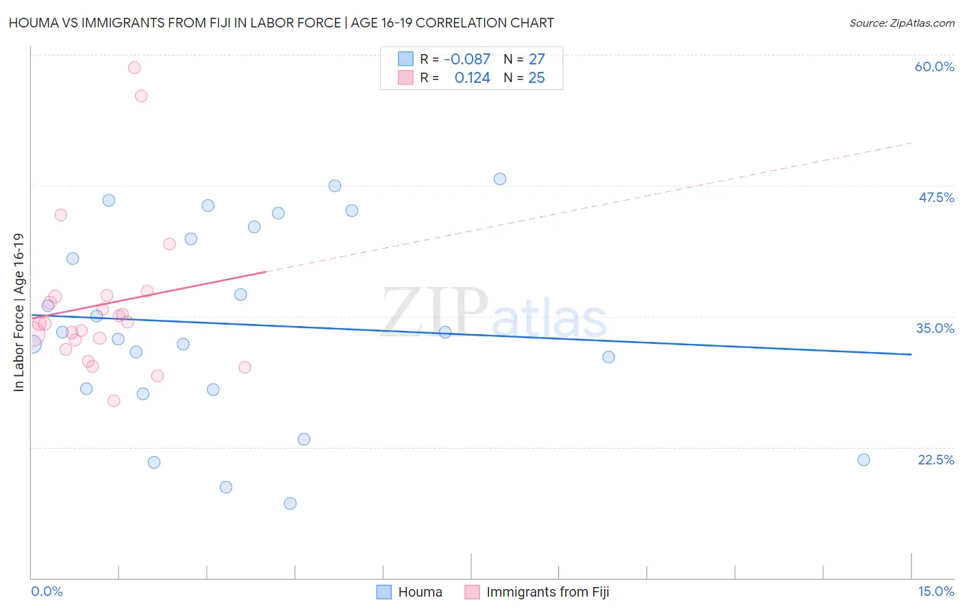 Houma vs Immigrants from Fiji In Labor Force | Age 16-19