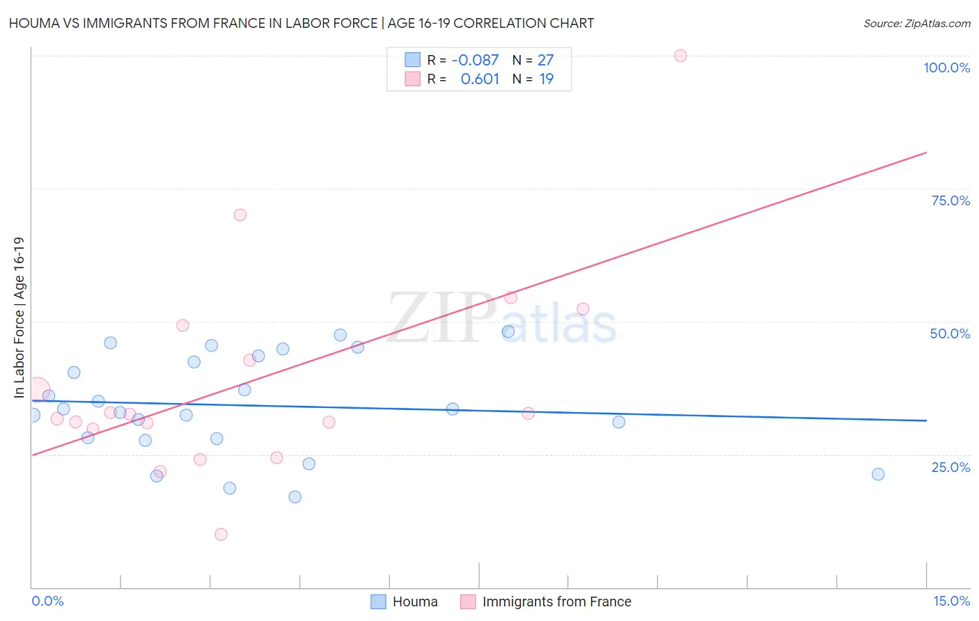 Houma vs Immigrants from France In Labor Force | Age 16-19