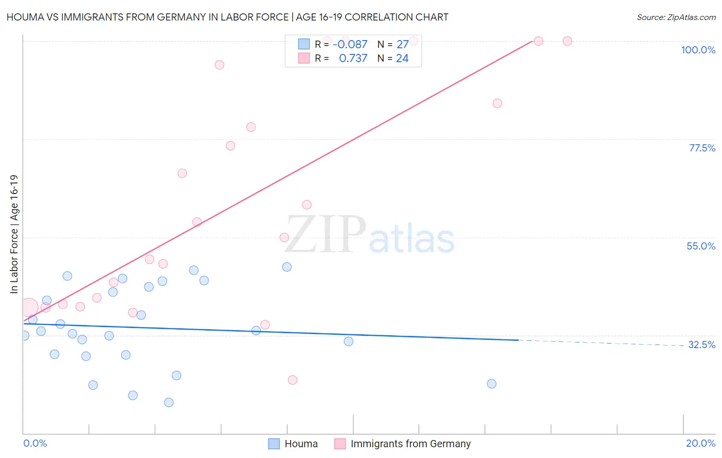 Houma vs Immigrants from Germany In Labor Force | Age 16-19