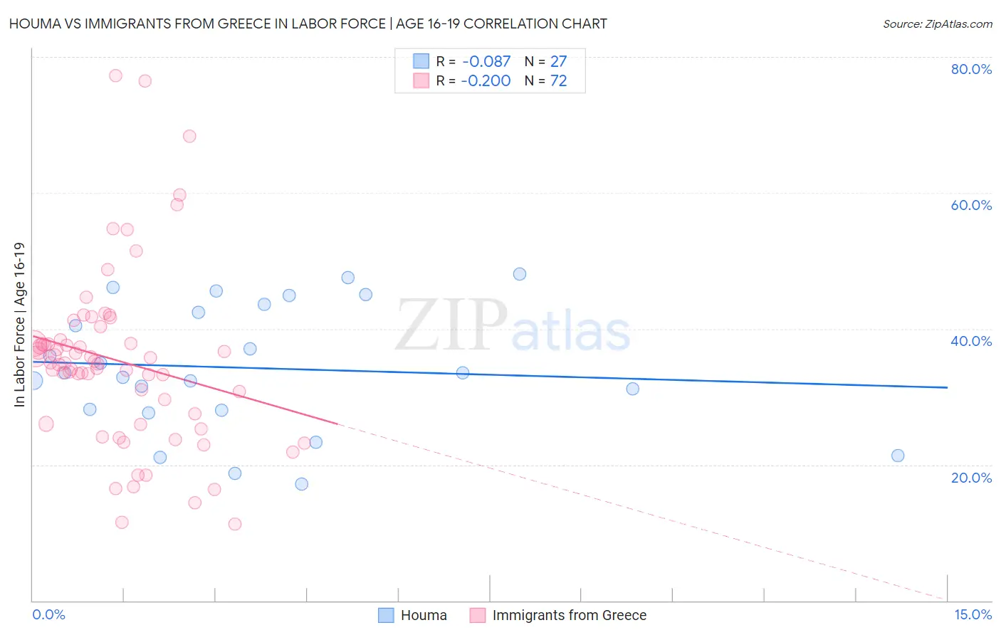 Houma vs Immigrants from Greece In Labor Force | Age 16-19