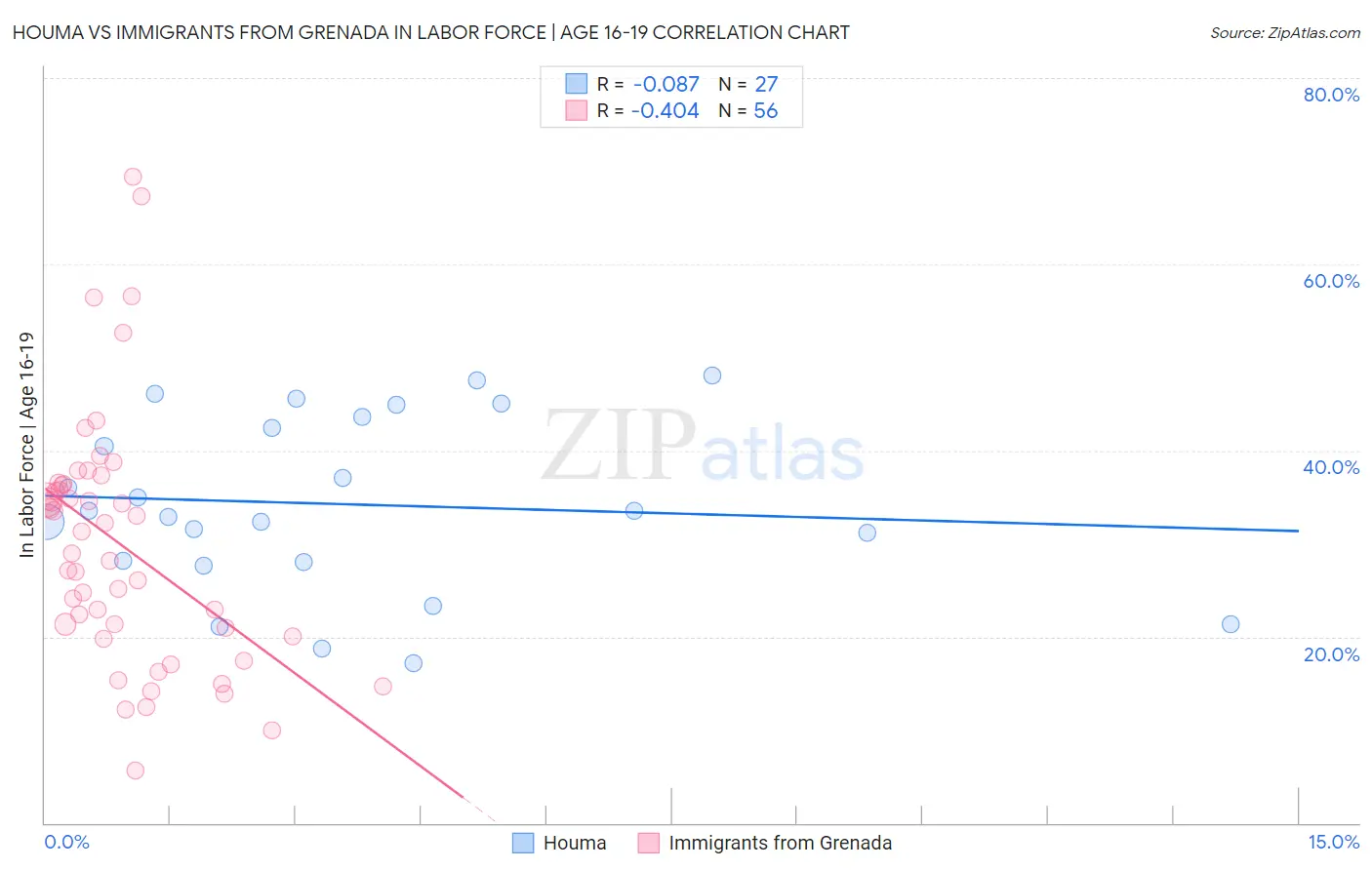 Houma vs Immigrants from Grenada In Labor Force | Age 16-19