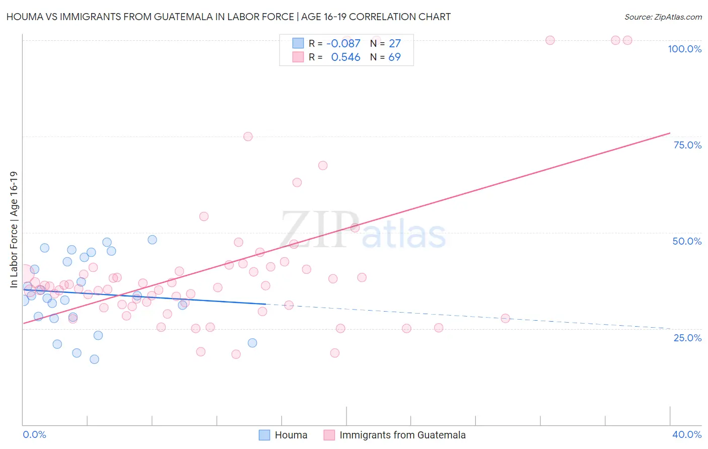 Houma vs Immigrants from Guatemala In Labor Force | Age 16-19