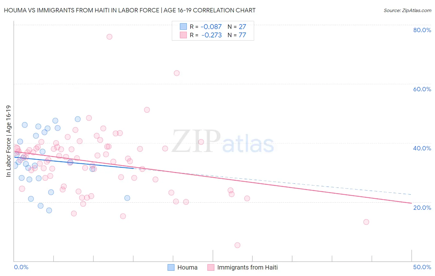 Houma vs Immigrants from Haiti In Labor Force | Age 16-19